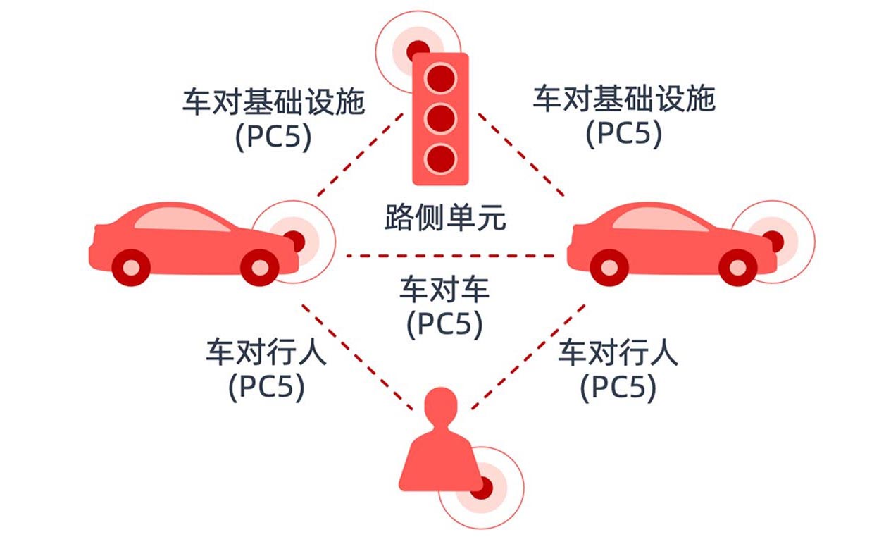 C-V2X PC5 直连架构：车辆、路侧单元（RSU）与行人之间通过 PC5 直连实现低时延协同