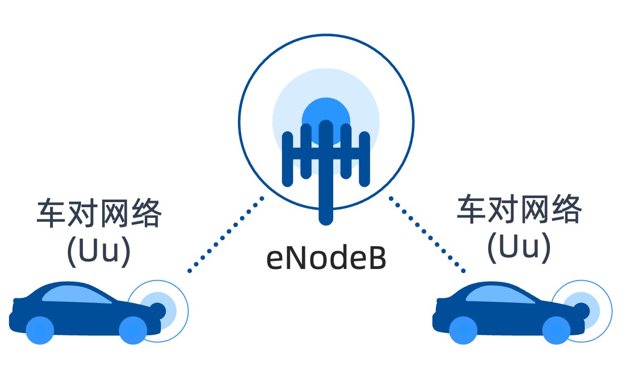 C-V2X Uu 通信架构：车辆通过 5G 基站（eNodeB）接入蜂窝网络，实现车对网络通信